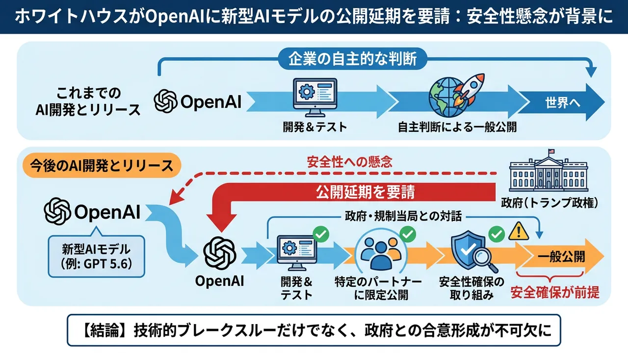 ホワイトハウスがOpenAIにモデル公開延期を要請：AIの安全性と規制が新たなフェーズへ