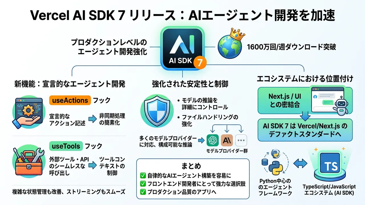 Vercel AI SDK 7リリース：本番環境を見据えたAIエージェント開発が本格化