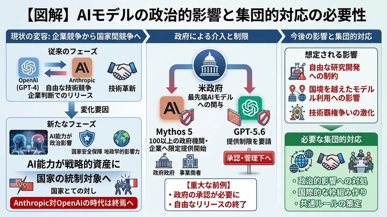 AIモデルの国家管理が現実味、AnthropicとOpenAIに政府が介入