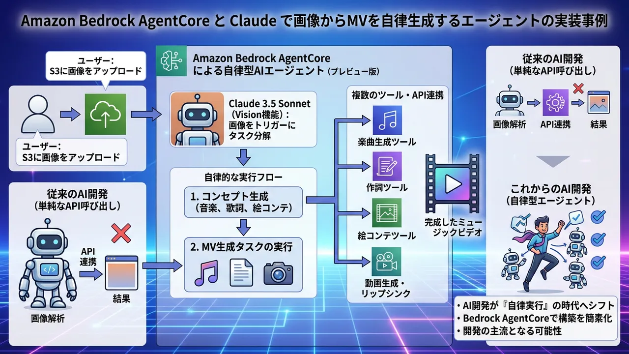 AWS Bedrock AgentCore活用、Claude 3.5 Sonnetで自律型MV生成エージェントを構築