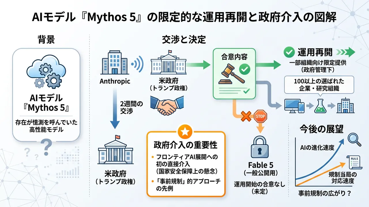 Anthropicの超高性能AI「Mythos 5」、米政府の介入を経て一部利用再開