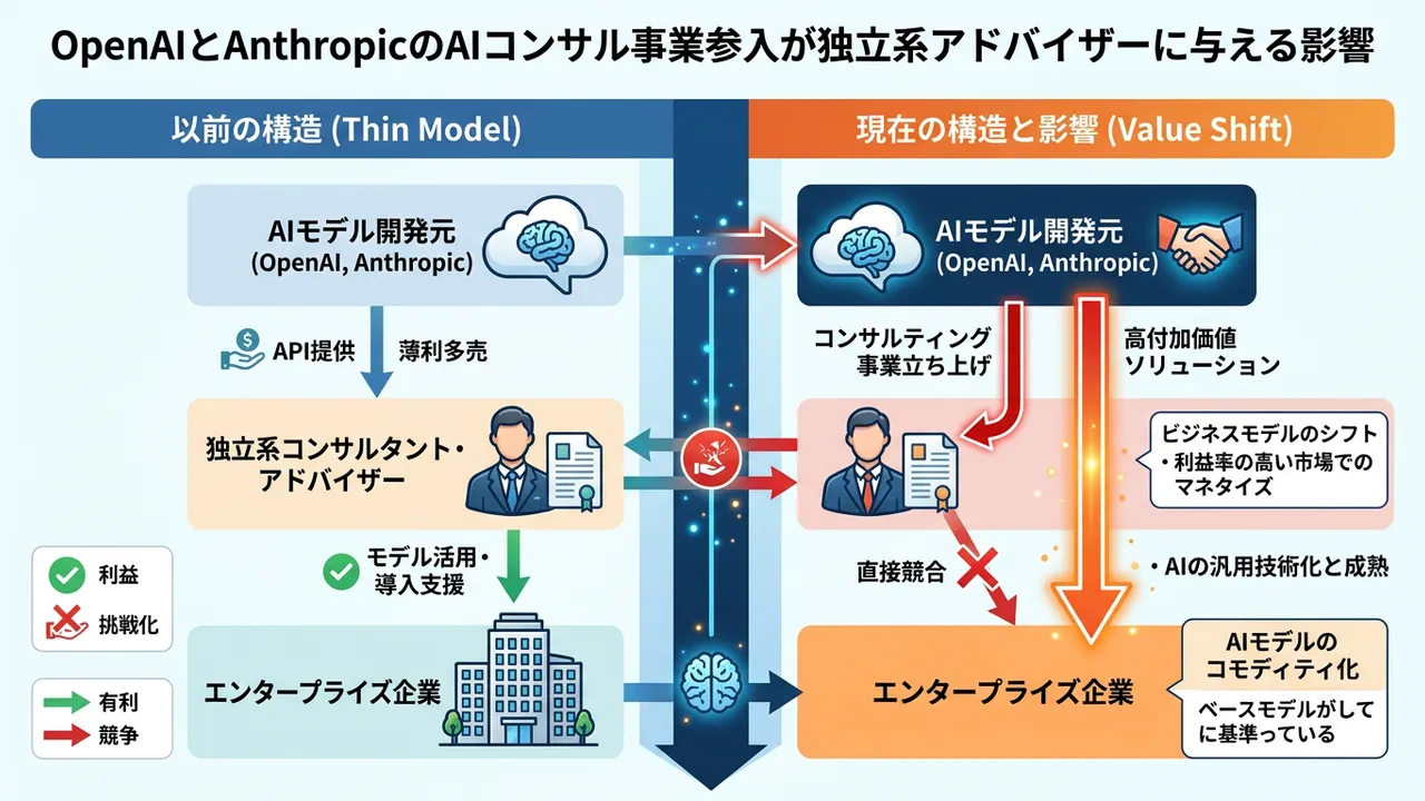 AI巨人がコンサル市場に参入、モデル提供者からサービス提供者への転換