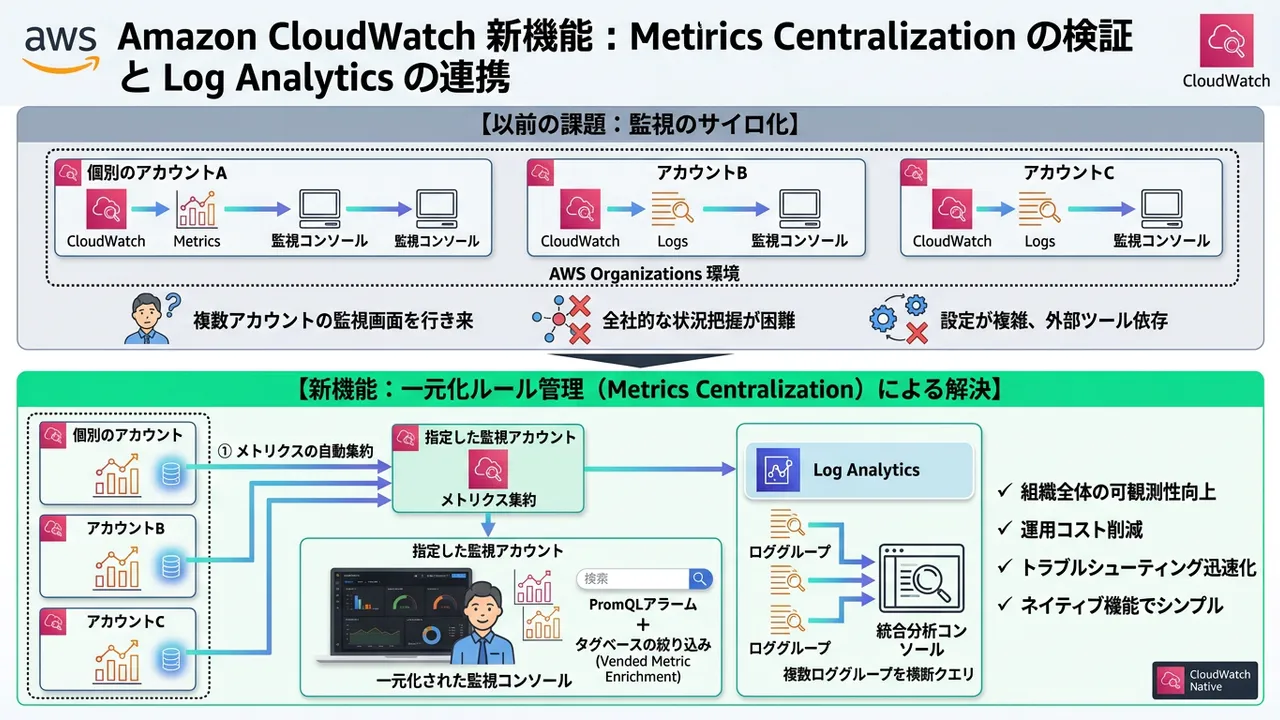 AWS CloudWatchが大幅強化、クロスアカウントでのメトリクス・ログ統合分析が遂に実現