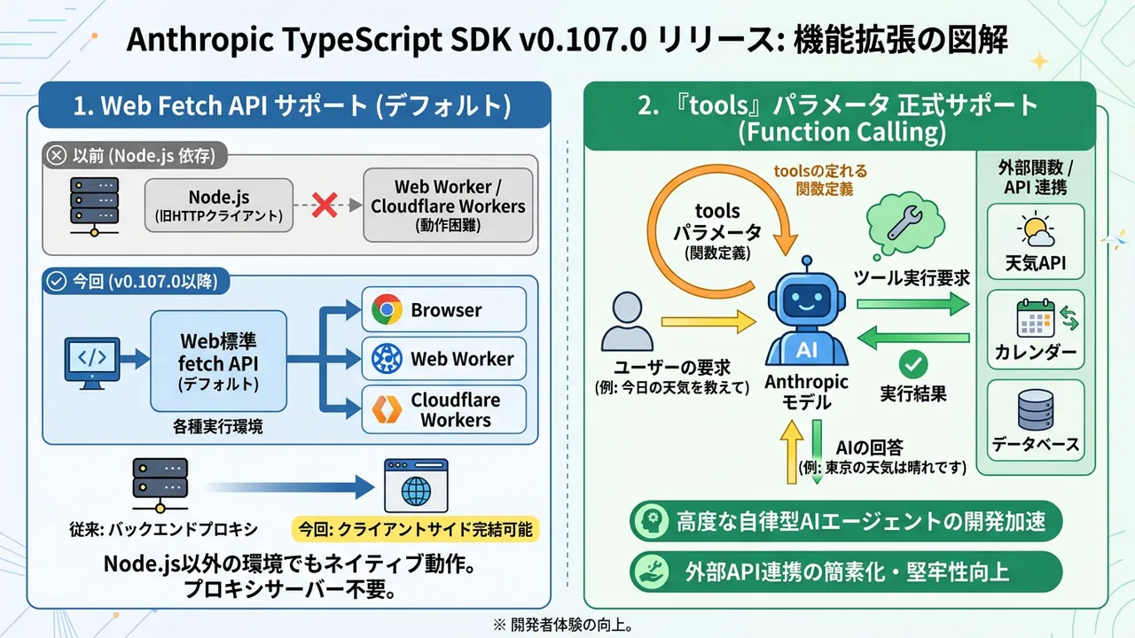 Anthropic TypeScript SDK v0.107.0公開、Web Fetchとツールサポートでブラウザ完結型AIアプリが容易に