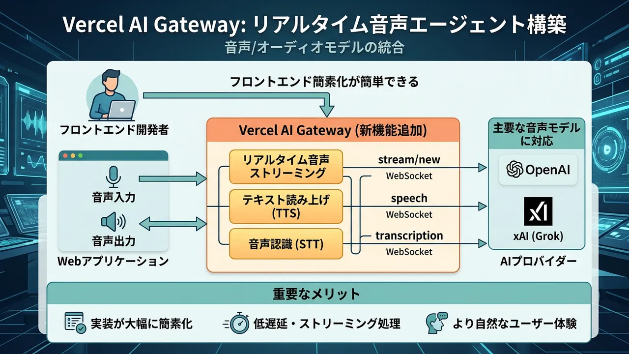 Vercel AI Gatewayがリアルタイム音声機能をフルサポート、Webでの音声AIエージェント構築を加速