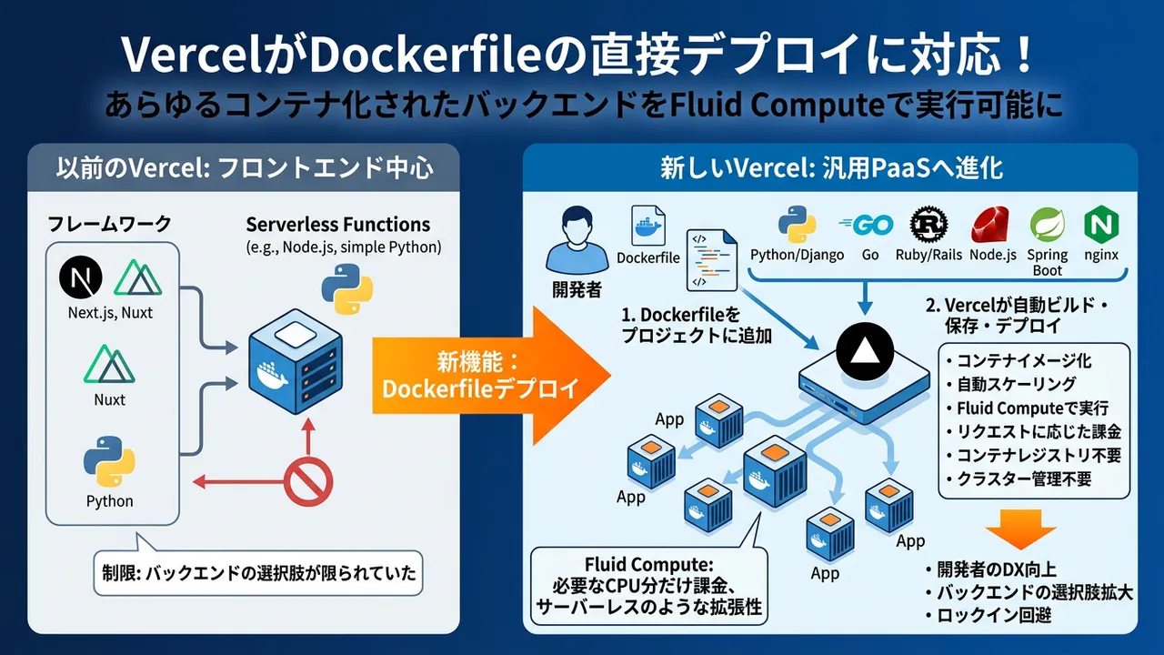 VercelがDockerfileデプロイに正式対応、コンテナ化されたバックエンドが実行可能に