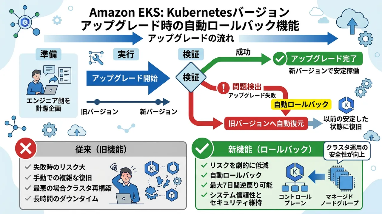 ついに来た！Amazon EKSに待望のアップグレードロールバック機能が追加、安全なK8s運用へ