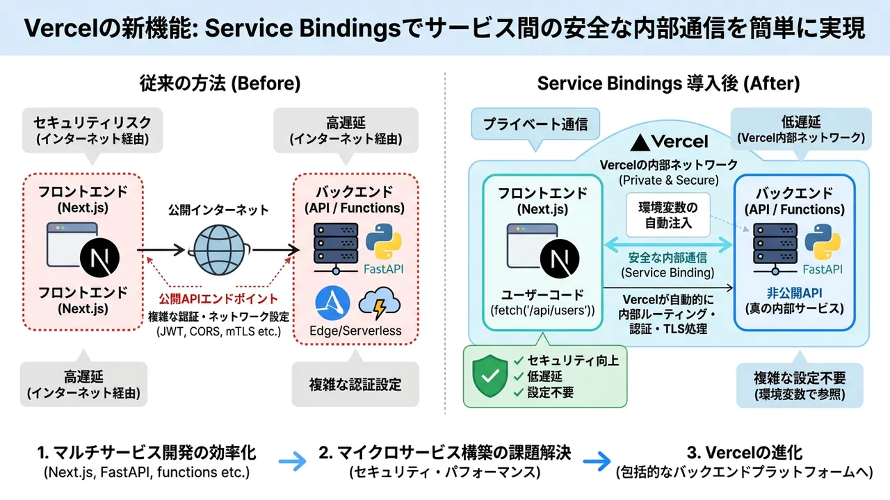 Vercelがサービス間通信を革新、新機能「Service Bindings」でセキュアな内部APIを実現