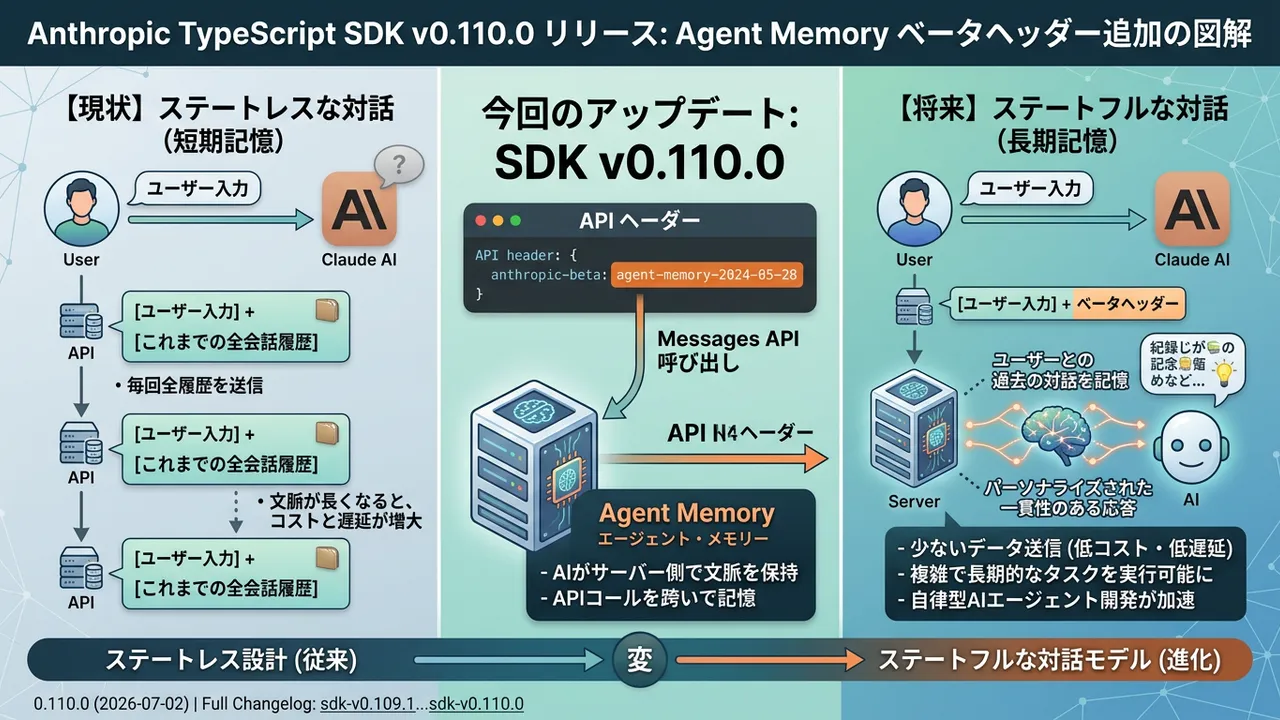Anthropic TypeScript SDKが「agent-memory」をサポート。ステートフルなAIエージェント開発が本格化