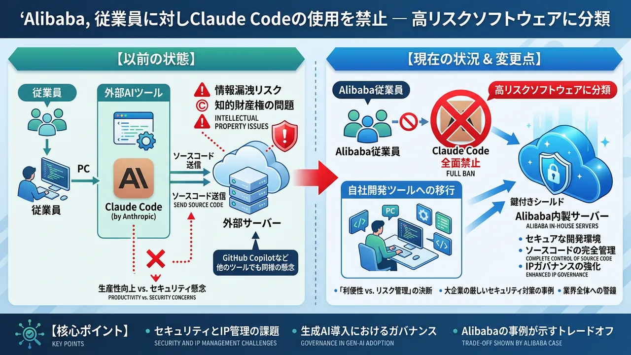 Alibaba、セキュリティ懸念で「Claude Code」を全面禁止へ — 企業における生成AI導入の課題が浮き彫りに
