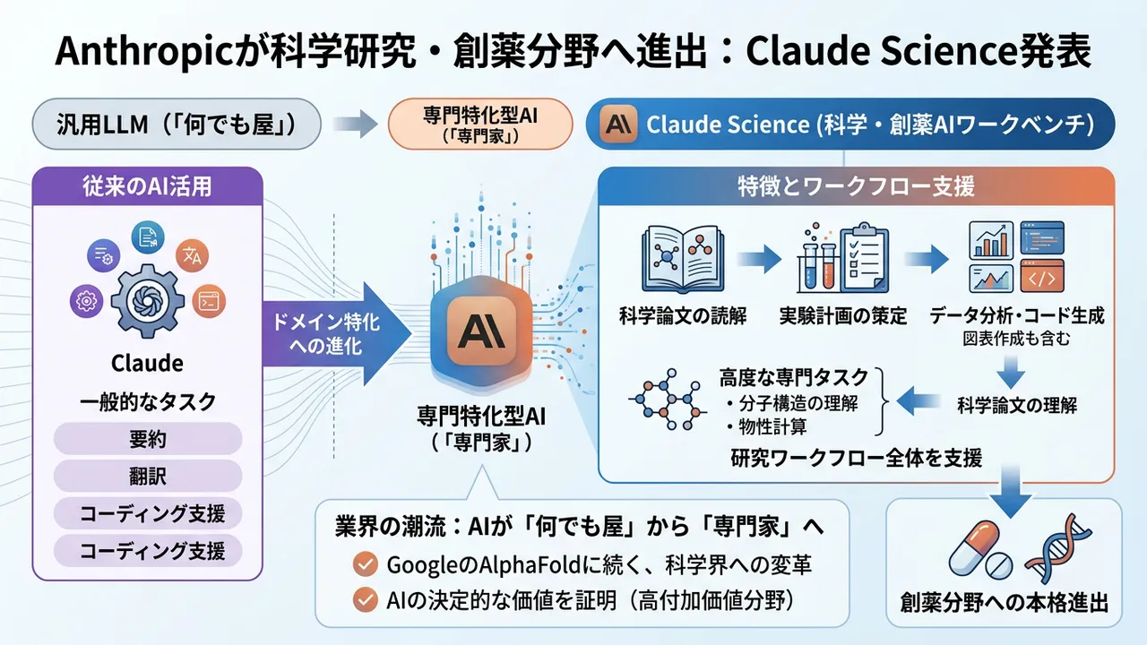 Anthropic、科学研究特化AI「Claude Science」を発表、創薬分野へ本格進出