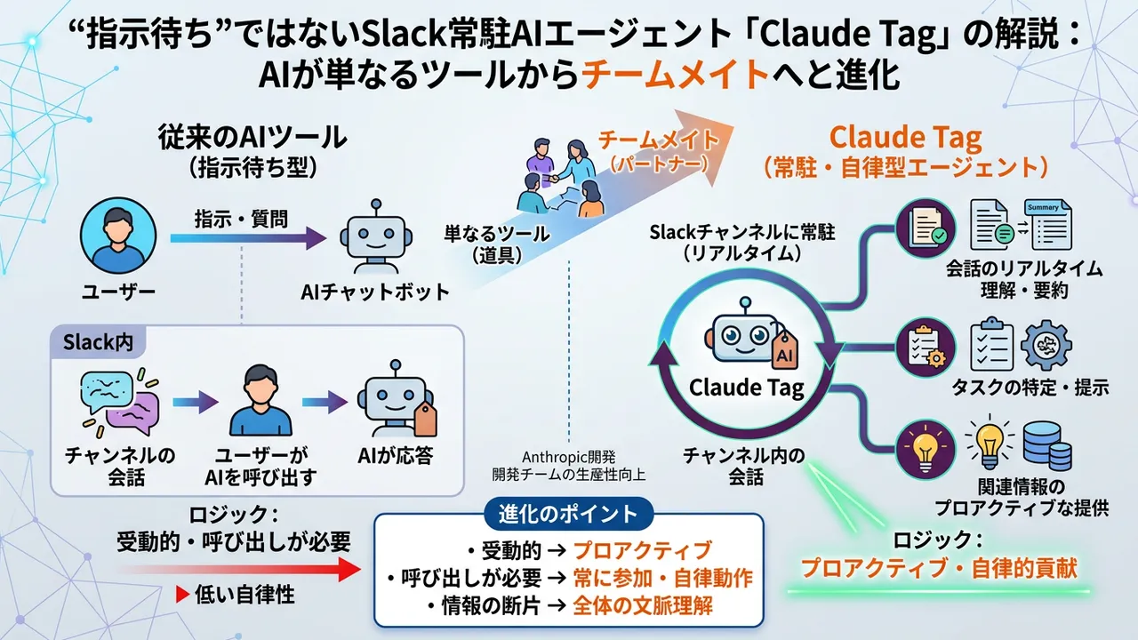 AIがチームメイトに：指示待ちではないSlack常駐AI「Claude Tag」登場