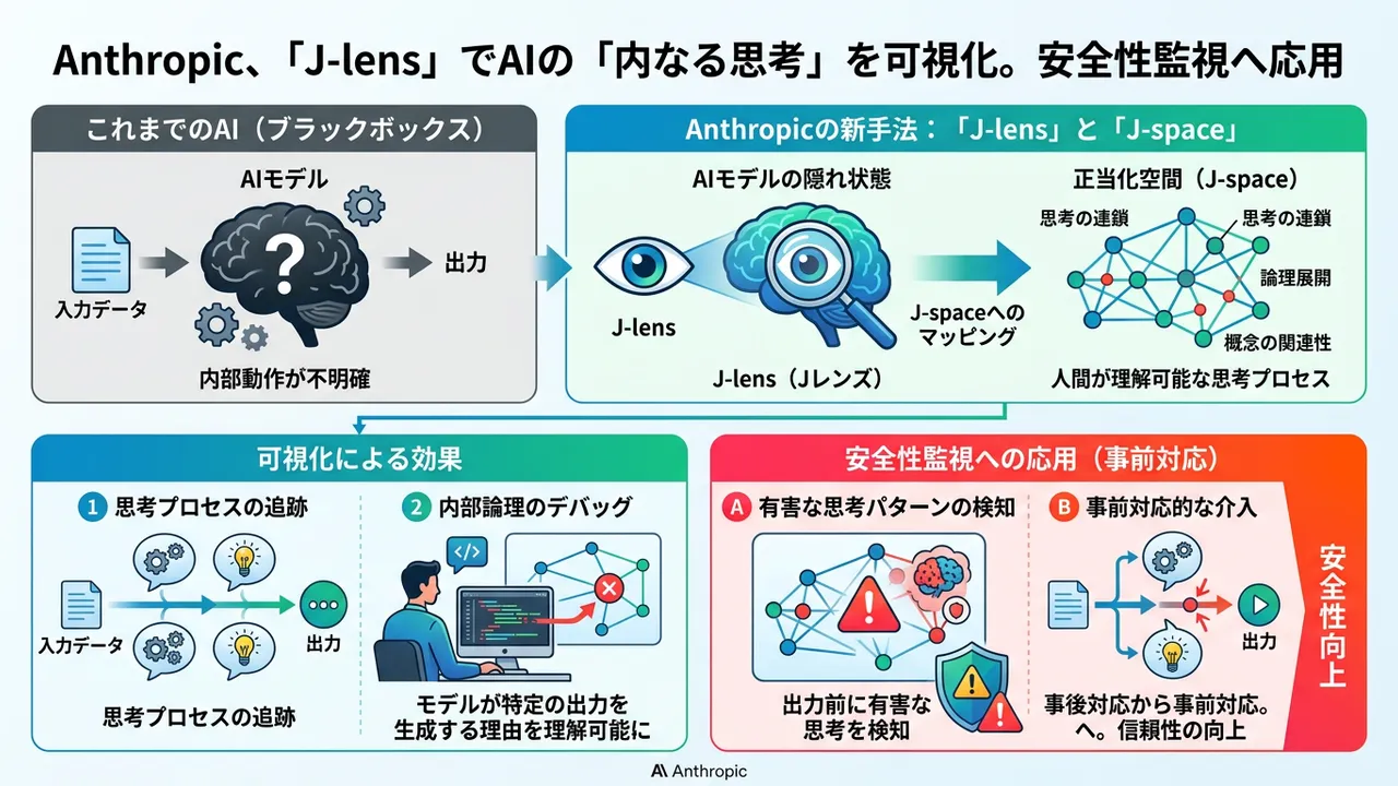 Anthropic、AIの「内なる思考」を可視化する新手法「J-lens」を発表