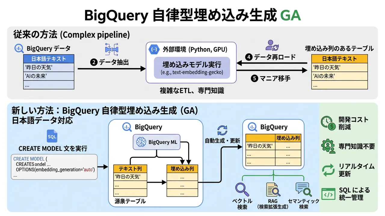 Google Cloud、BigQueryの「自律型埋め込み生成」がGA、SQLでベクトル検索が完結
