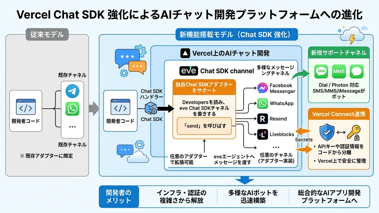 VercelがChat SDKを大幅強化、AIチャットボット開発基盤を固める