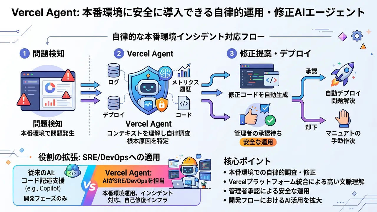Vercel、自律運用AI「Vercel Agent」を発表。本番環境での自動修正が現実に