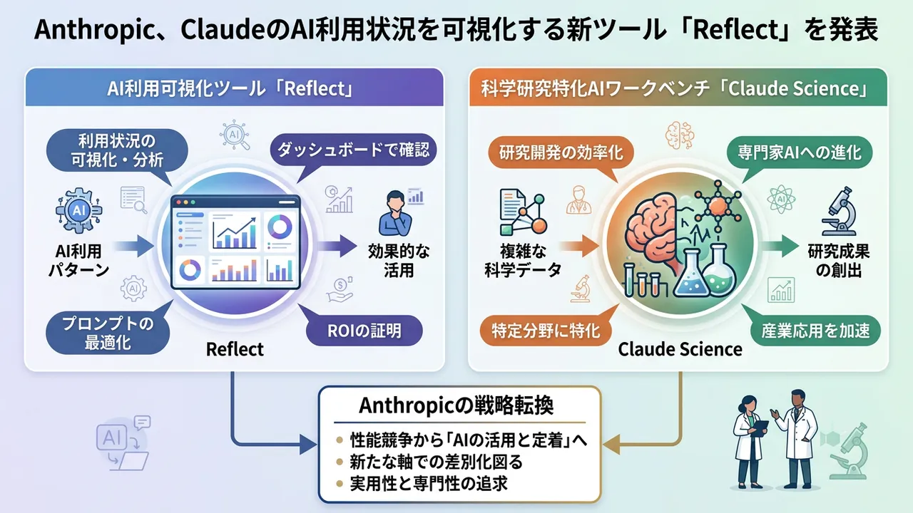 Anthropic、利用状況可視化ツール「Reflect」と科学者向け「Claude Science」を発表