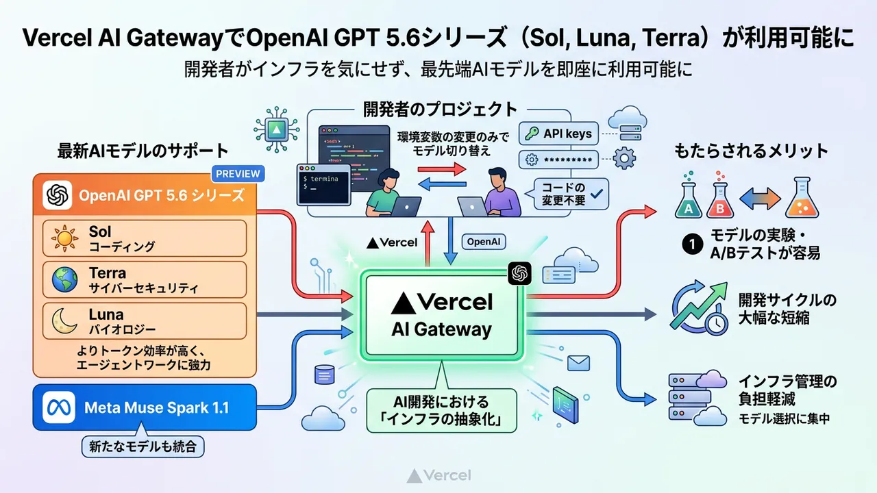 Vercel AI Gateway、OpenAI GPT-5.6とMeta Muse Spark 1.1に即日対応