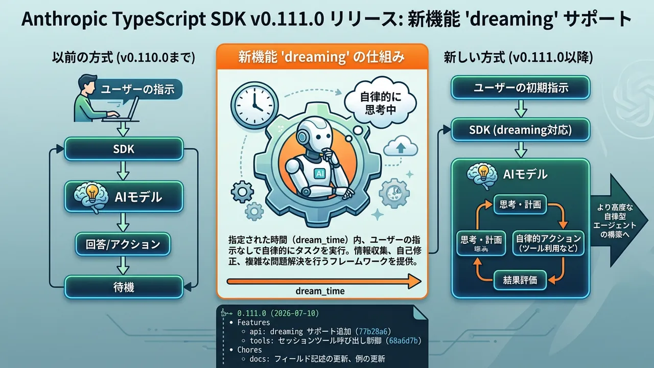 Anthropic TypeScript SDKが新機能「dreaming」を導入、自律的タスク実行エージェント開発を加速