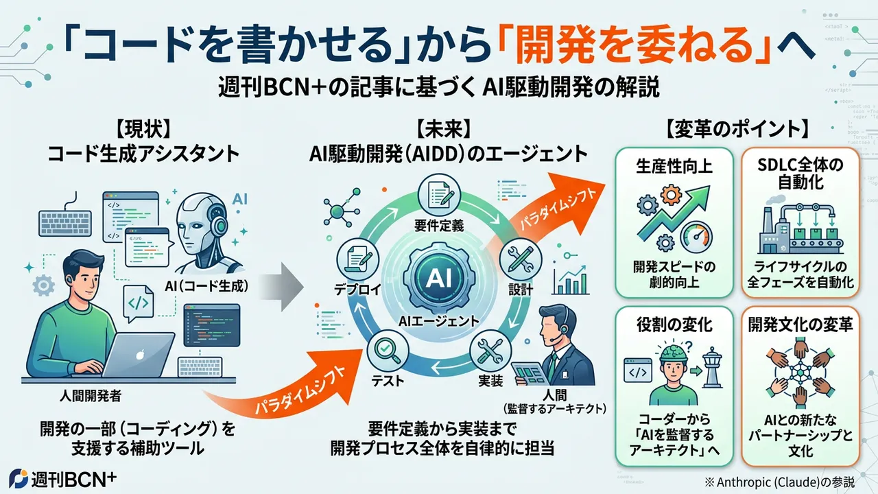 「コードを書かせる」から「開発を委ねる」へ：Claudeが拓くAI駆動開発の新時代