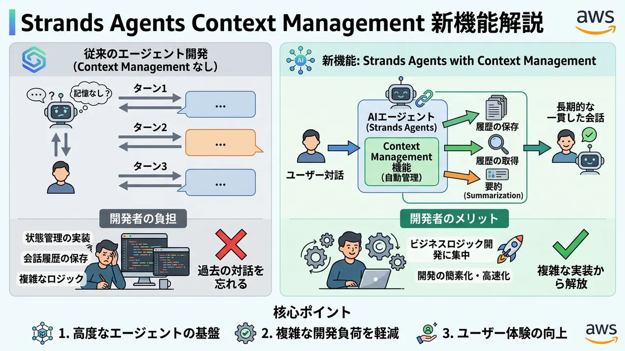 AWS Strands Agentsの進化：Context Management機能でAIエージェントの記憶力と対話能力を強化