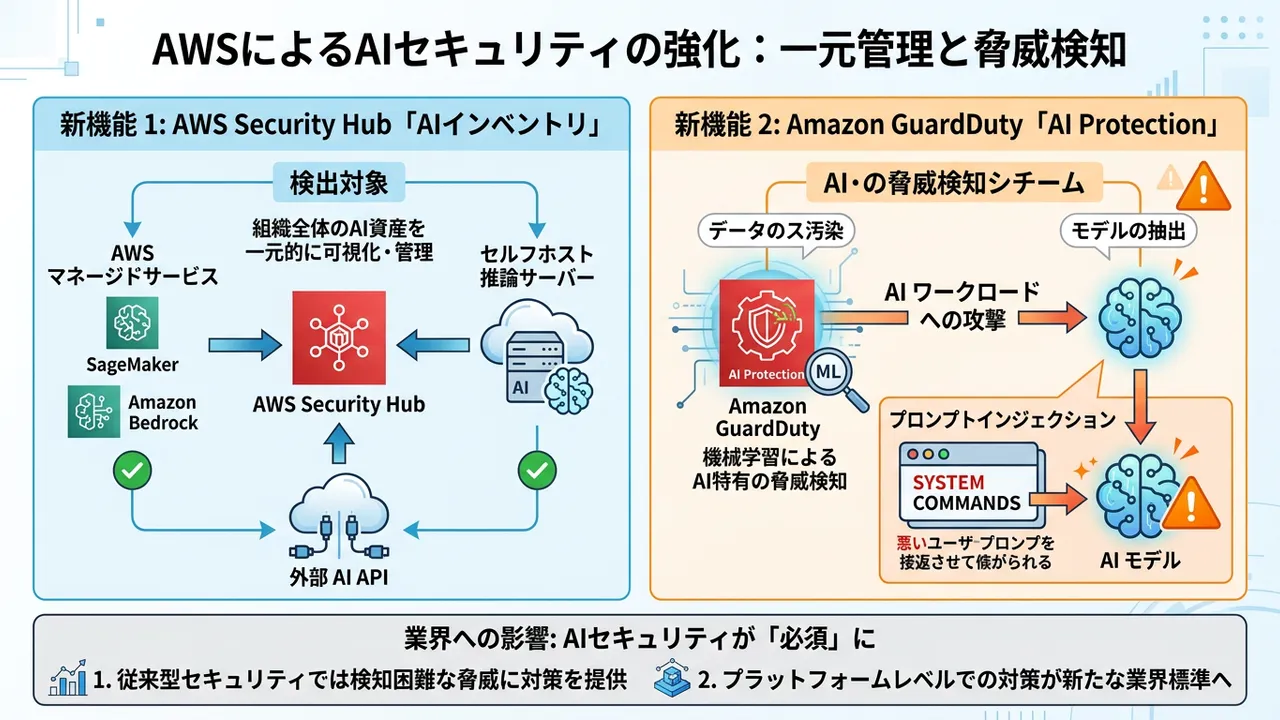 AWS、AI資産の可視化と脅威検知を強化する新セキュリティ機能を発表