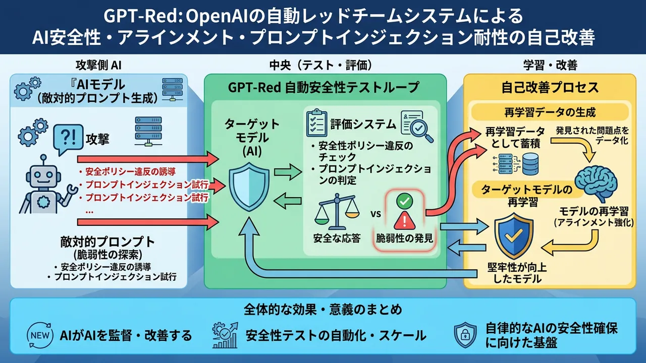 AIがAIを鍛える：OpenAIの自己改善レッドチーム「GPT-Red」登場