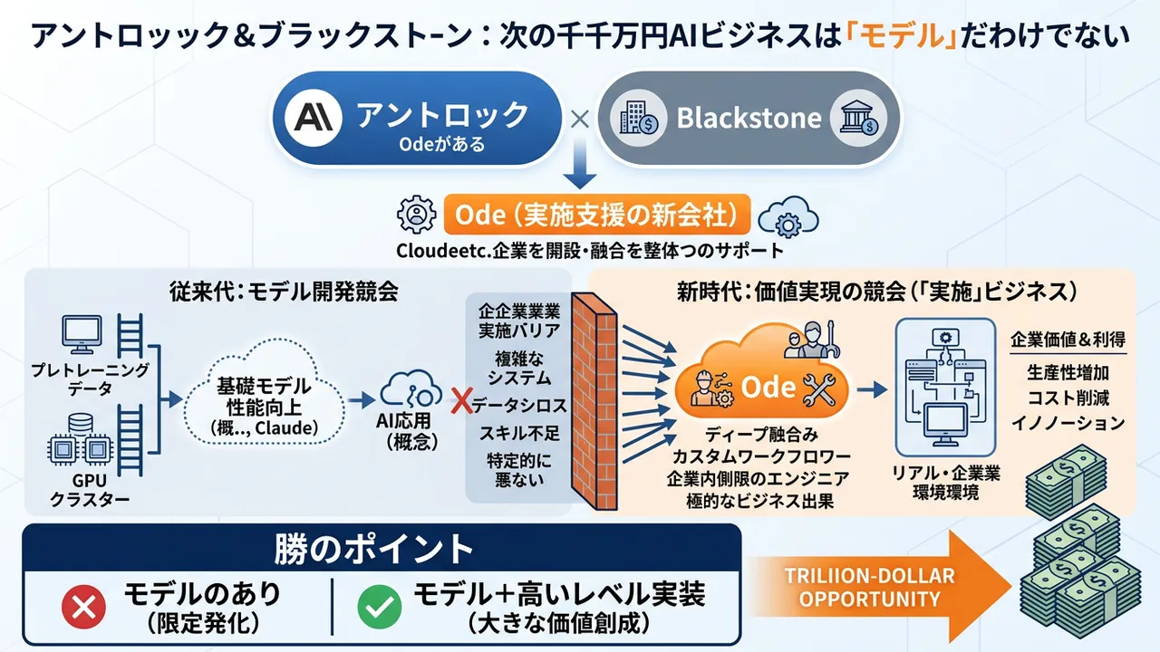 AIの次なる戦場は「実装」へ：AnthropicとBlackstoneが示す新戦略