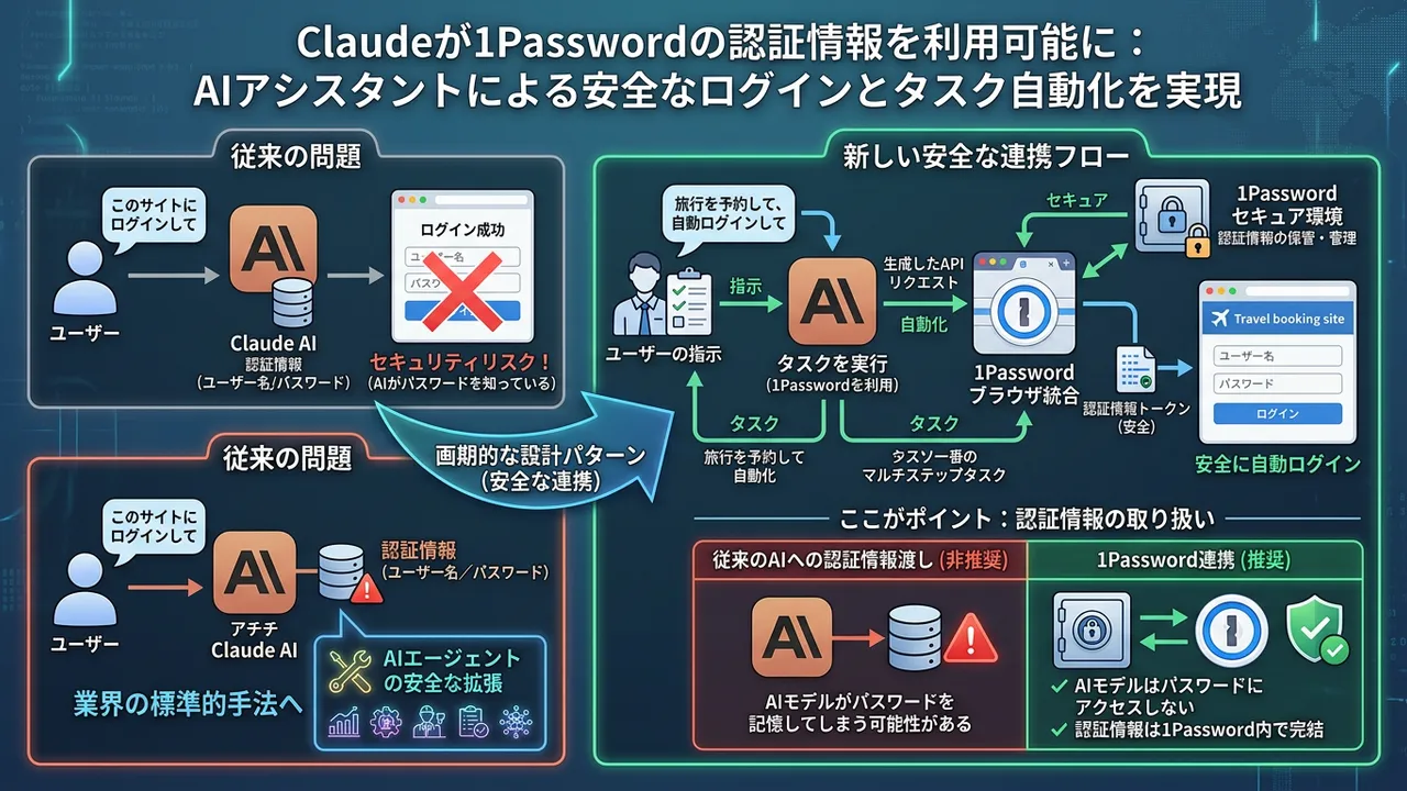 Claudeが1Passwordと連携、AIエージェントの安全なタスク自動化が実現へ
