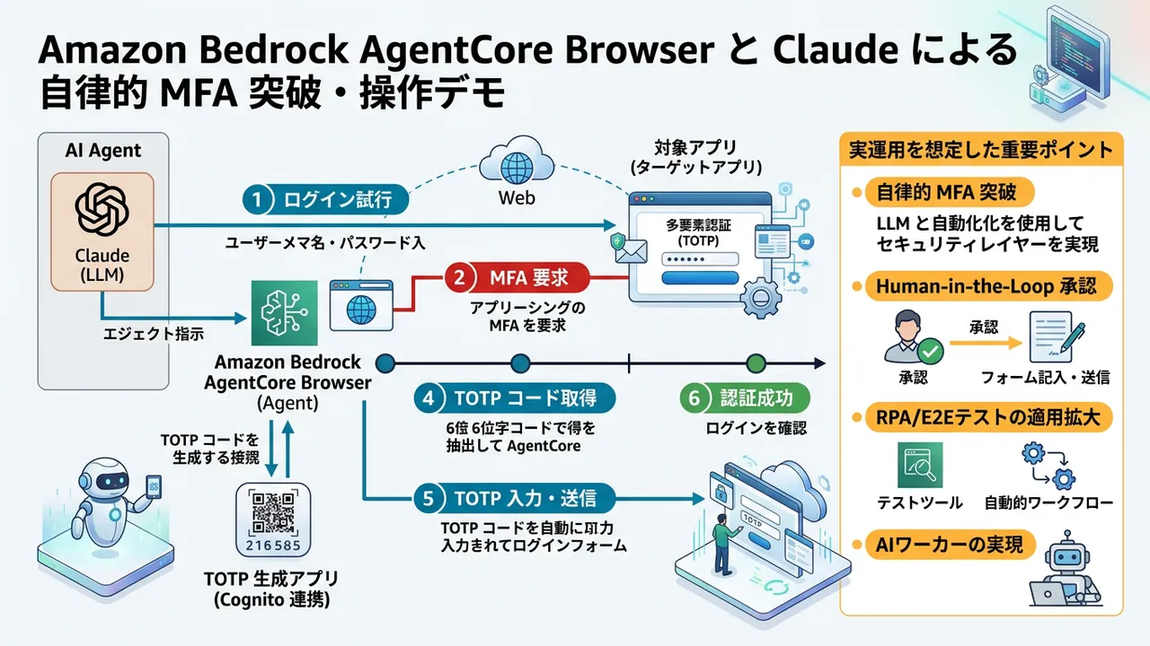 ClaudeがTOTP認証を突破、Bedrock AgentCore Browserによる自律操作の実用デモ