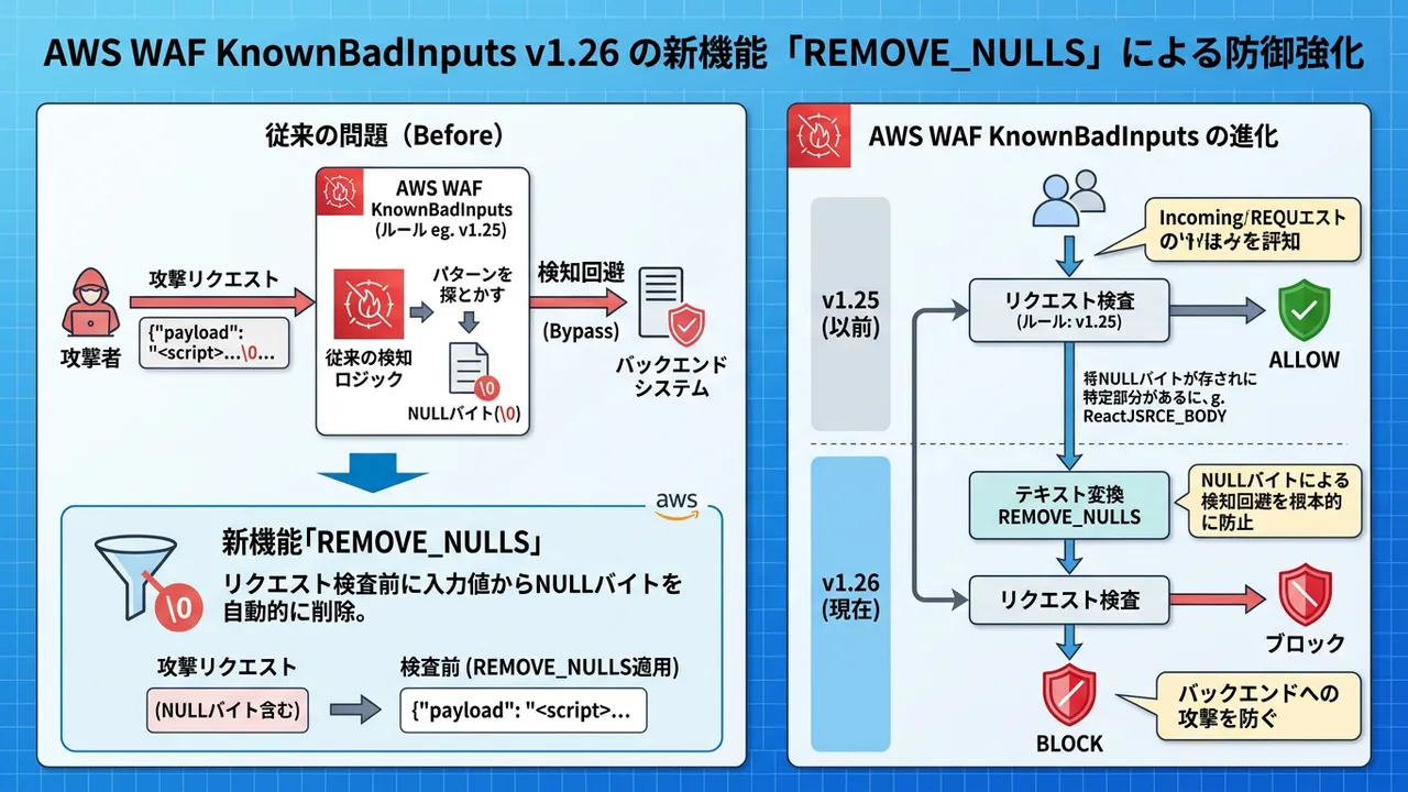 AWS WAF、NULLバイト挿入攻撃への防御を強化する新機能「REMOVE_NULLS」