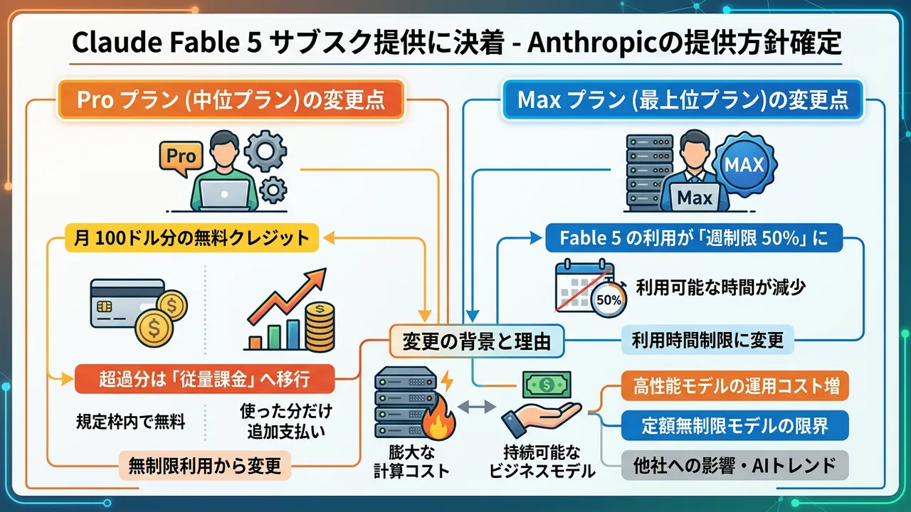 Claude Fable 5の提供方針転換、Pro/Maxプランでの利用条件が確定