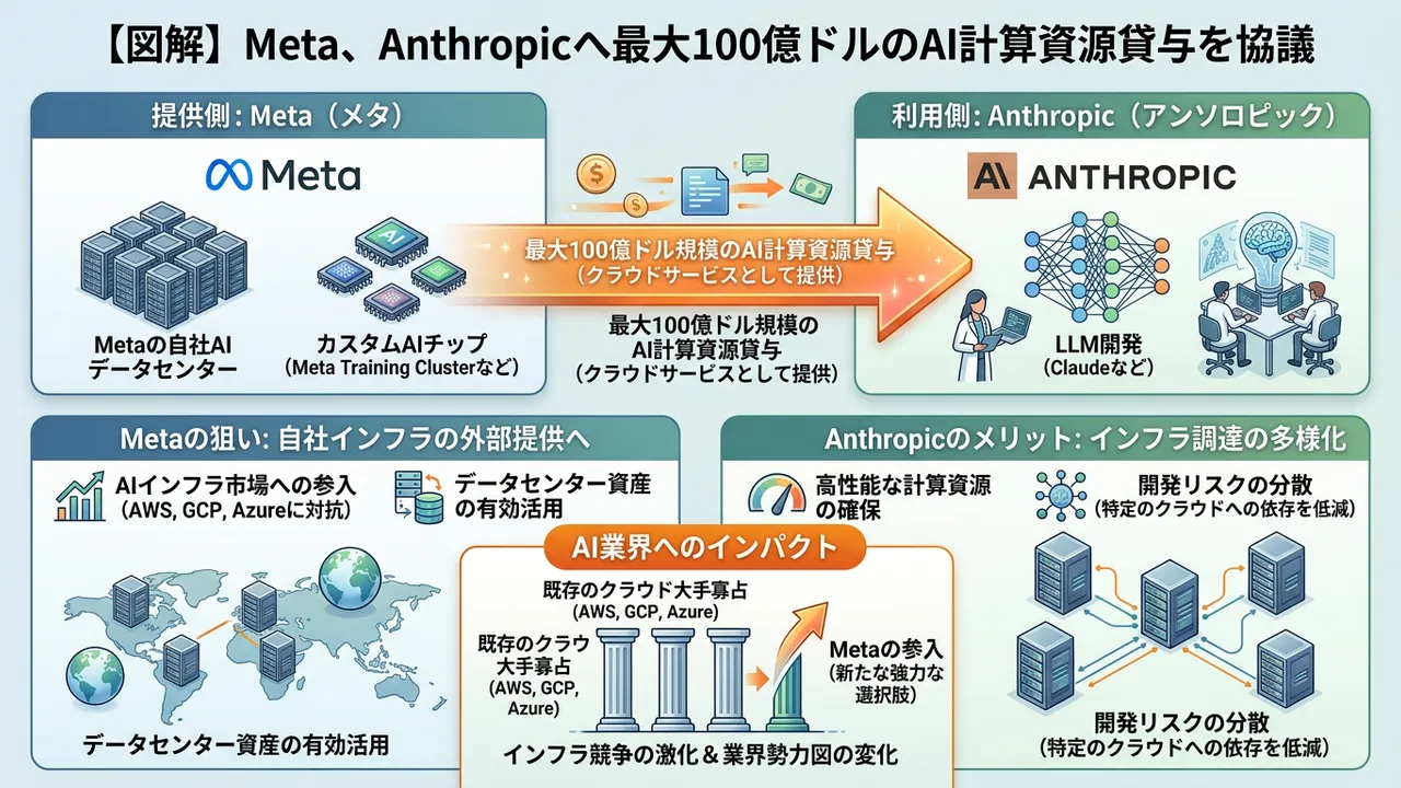 Meta、Anthropicへ最大100億ドルの計算資源貸与を協議 - AIインフラの新たな潮流
