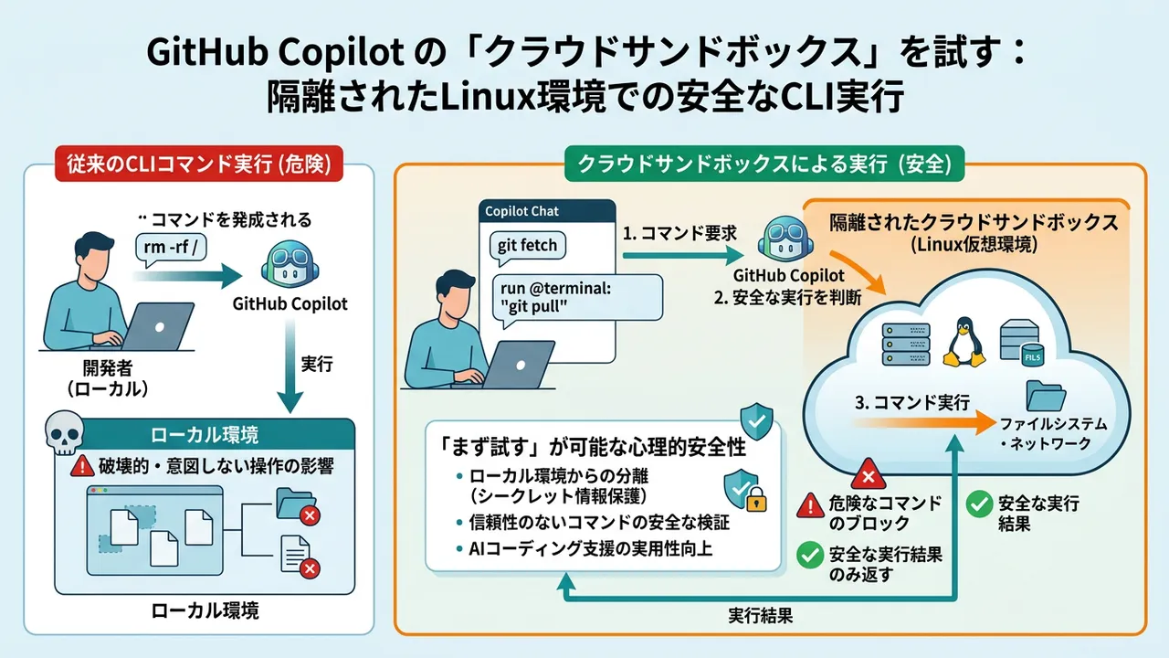 GitHub Copilotに「クラウドサンドボックス」登場、安全なAIコード実行環境へ