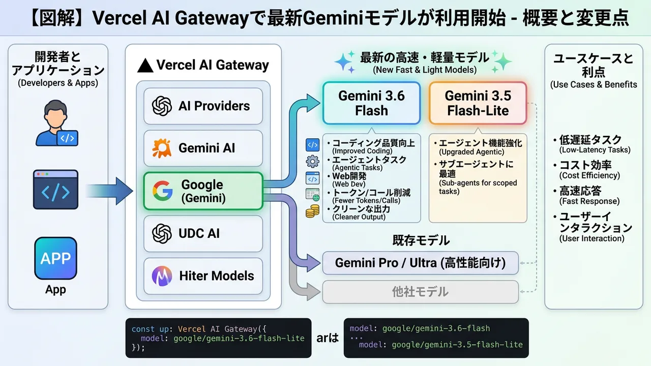 Google、新Geminiモデル「3.6 Flash」「3.5 Flash-Lite」発表 - Vercel AI Gatewayで即日利用可能に