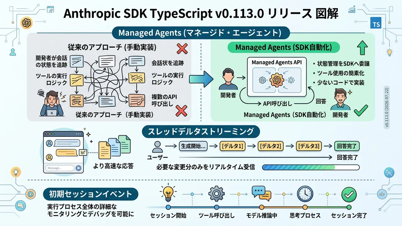 Anthropic SDKに「Managed Agents」登場：エージェント開発が新次元へ