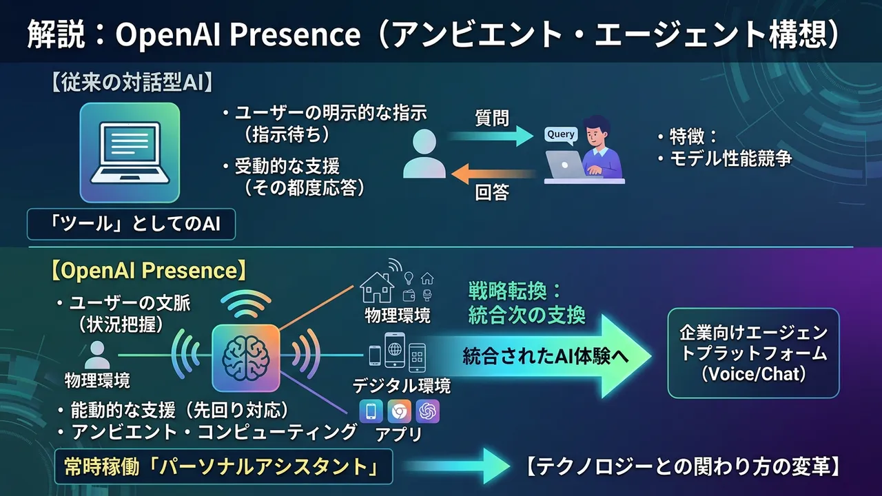 OpenAI、新コンセプト「Presence」を発表：AIが環境に溶け込む未来