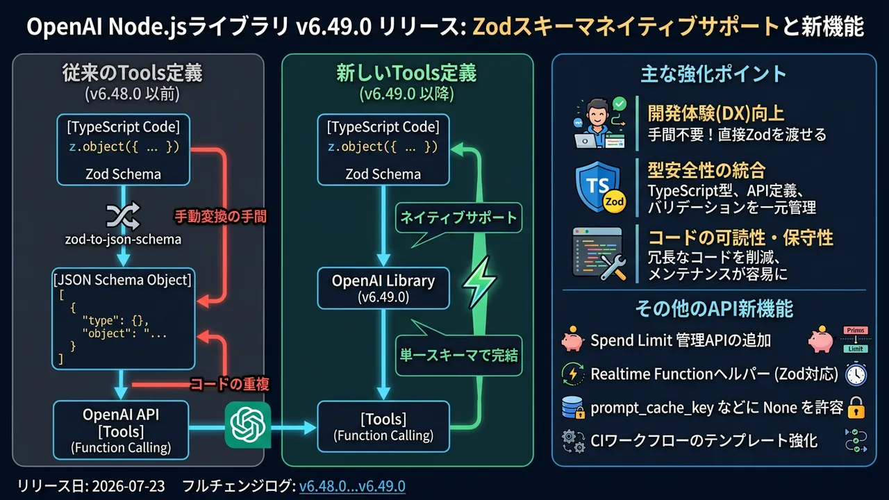 OpenAI Node.jsライブラリがZodをネイティブサポート、型安全な関数呼び出しがより容易に