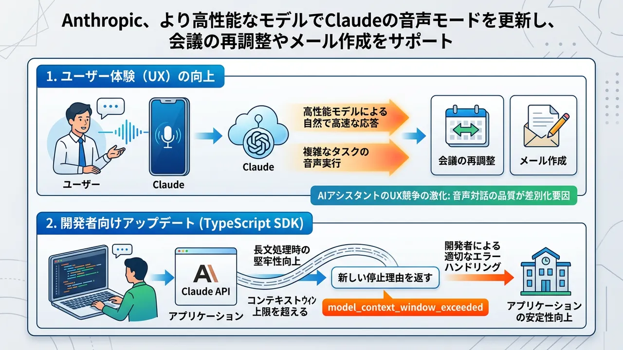 Claudeが音声モードを大幅強化、開発者向けSDKもアップデートで実用性向上へ