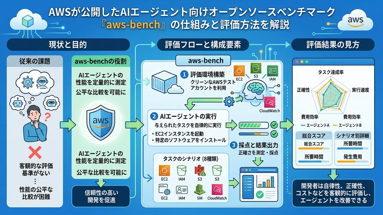 AWS、AIエージェント評価の新基準「aws-bench」をオープンソースで公開