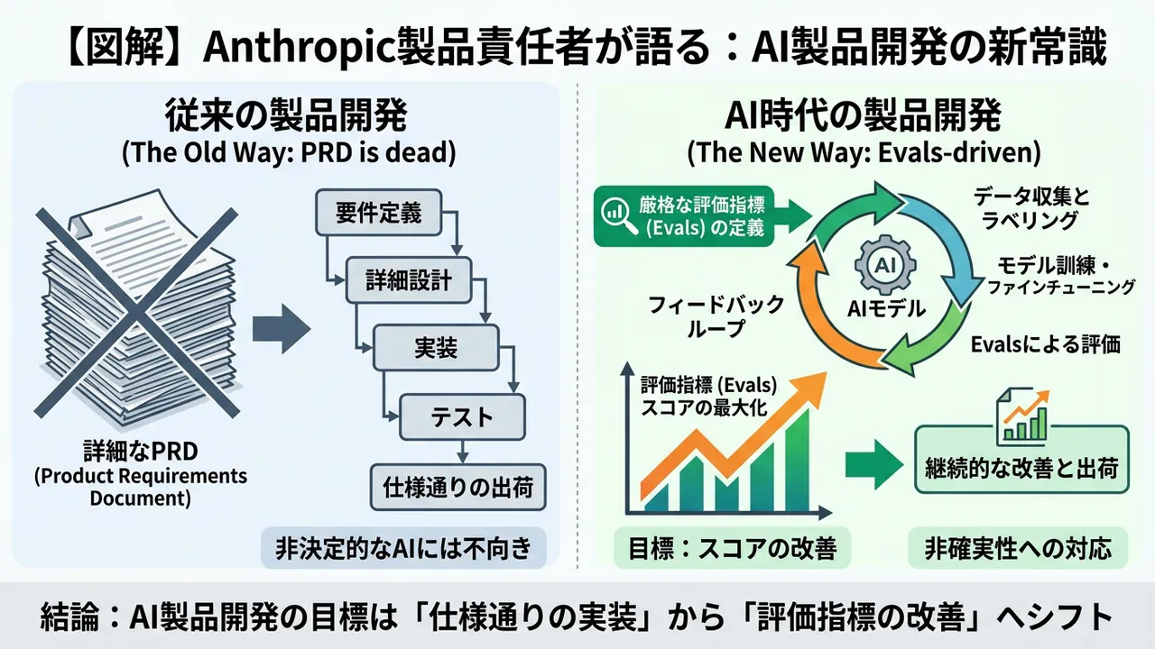 Anthropic製品責任者が提唱する「PRDは死んだ」- AI時代の製品開発は評価指標がすべて
