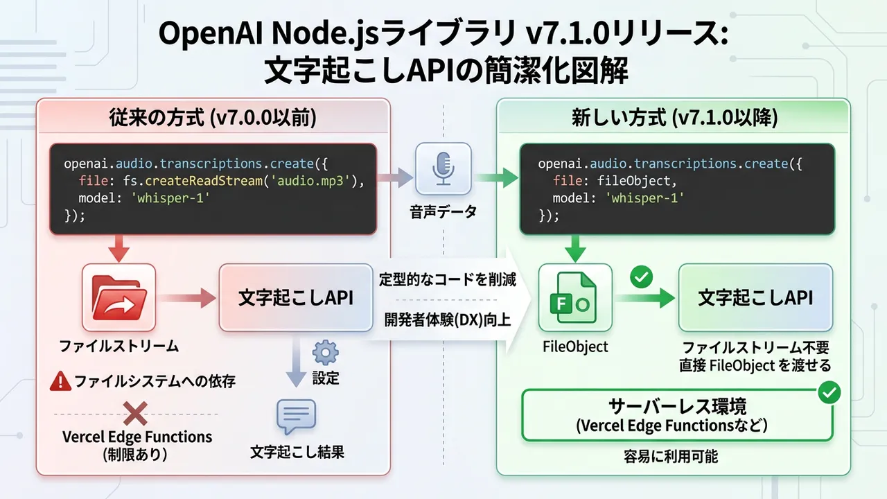 OpenAI Node.jsライブラリ v7.1.0公開、文字起こしAPIがより柔軟に