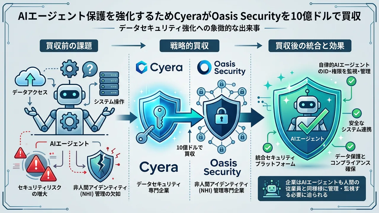 AIエージェントのセキュリティ市場が本格化 - CyeraがOasis Securityを10億ドルで買収