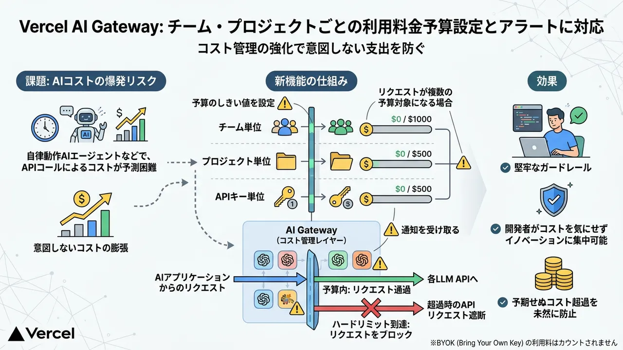 AI開発のコスト管理を強化：Vercel AI Gatewayが予算設定とアラート機能に対応