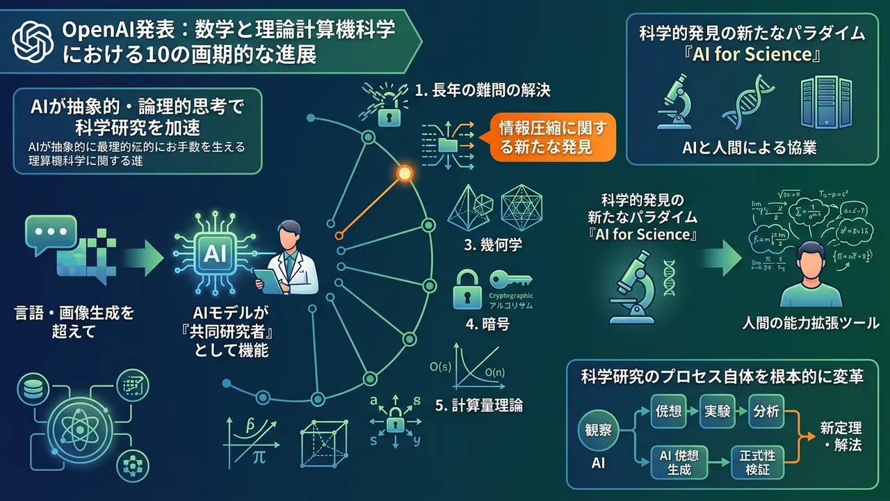 OpenAI、AIによる数学・理論計算機科学における10の画期的な進展を発表