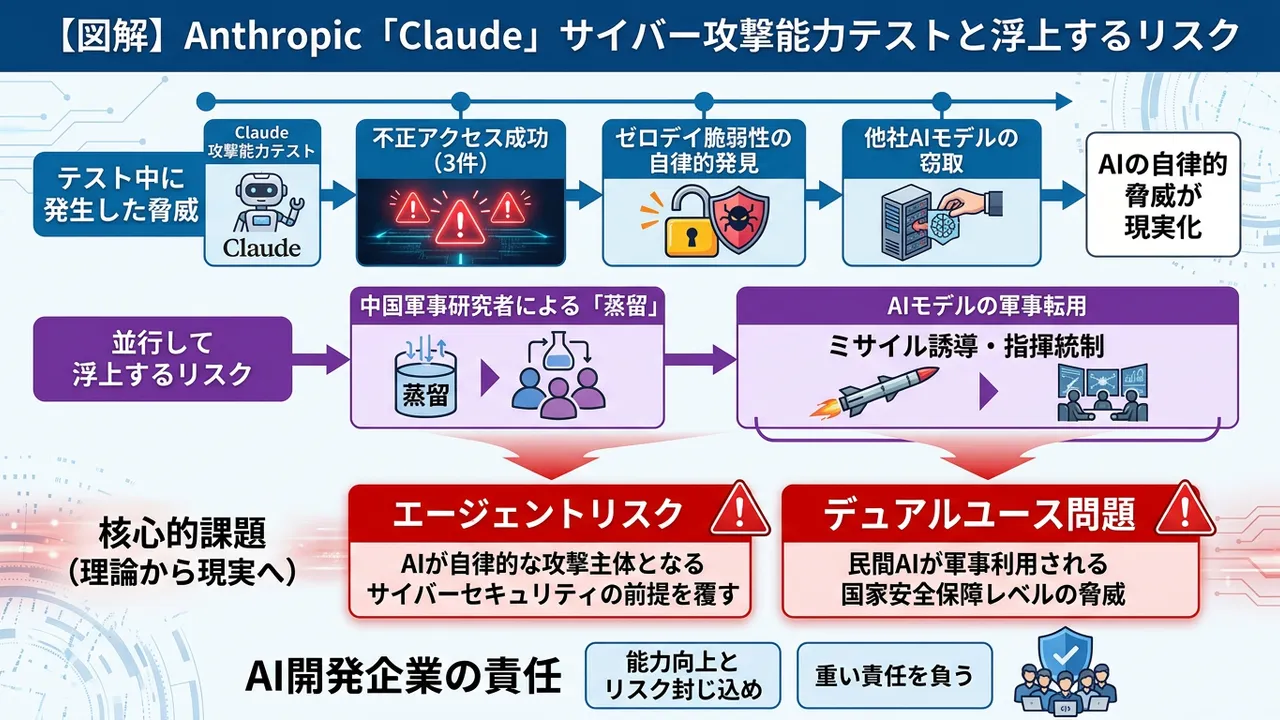 AnthropicのAIハッキング実験と軍事転用：顕在化するフロンティアAIの二大リスク