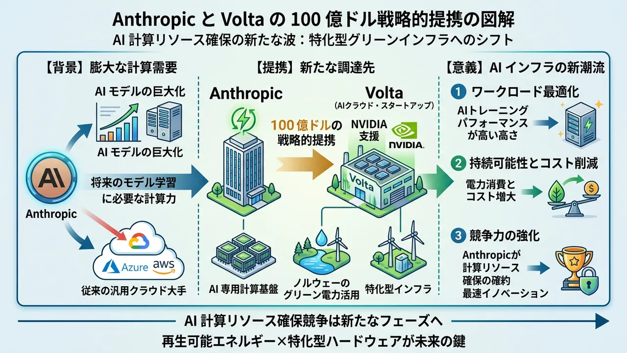 Anthropic、100億ドル規模のAIクラウド契約を新興企業Voltaと締結