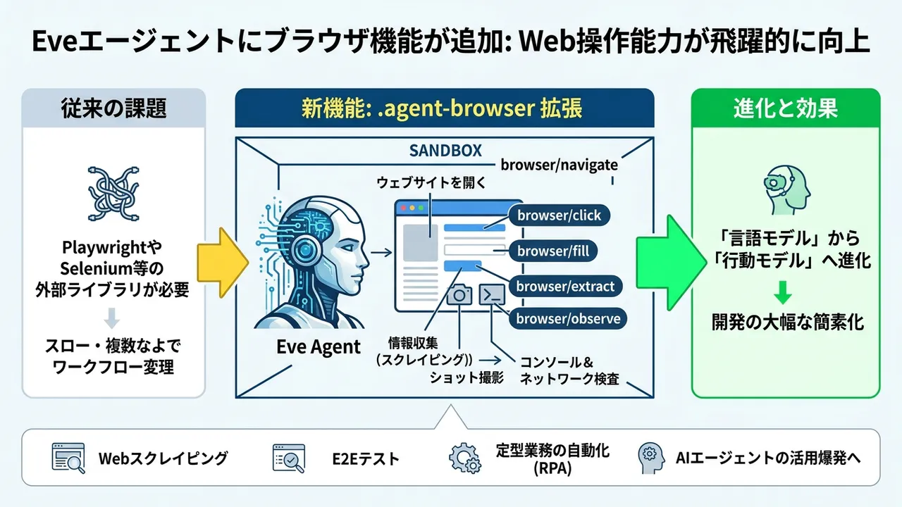 Vercelの「Eveエージェント」がブラウザ操作能力を獲得、自律型Web操作の実現へ