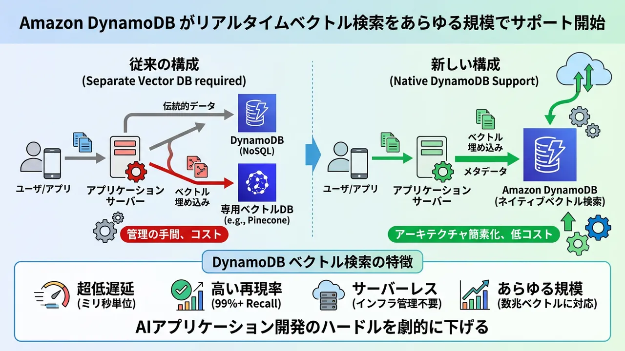Amazon DynamoDBがベクトル検索をサポート、サーバーレスAIアプリ開発がより手軽に