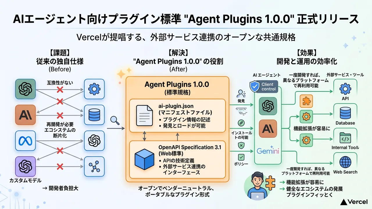 Vercel、AIエージェントの標準規格「Agent Plugins 1.0.0」をリリース